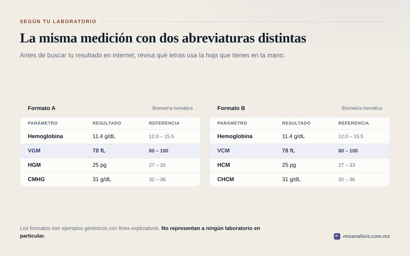 Comparación de dos formatos de hoja de resultados: uno abrevia el volumen globular medio como VGM y el otro como VCM, con el mismo valor de 78 femtolitros.