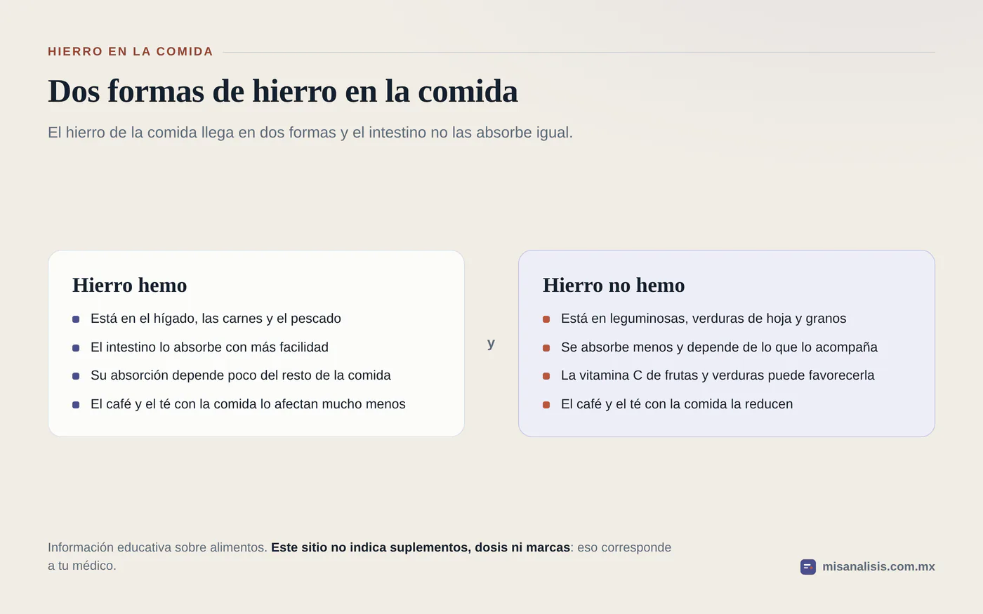 Dos columnas comparan el hierro hemo del hígado, las carnes y el pescado con el hierro no hemo de las leguminosas, las verduras de hoja y los granos, y qué favorece o reduce su absorción.