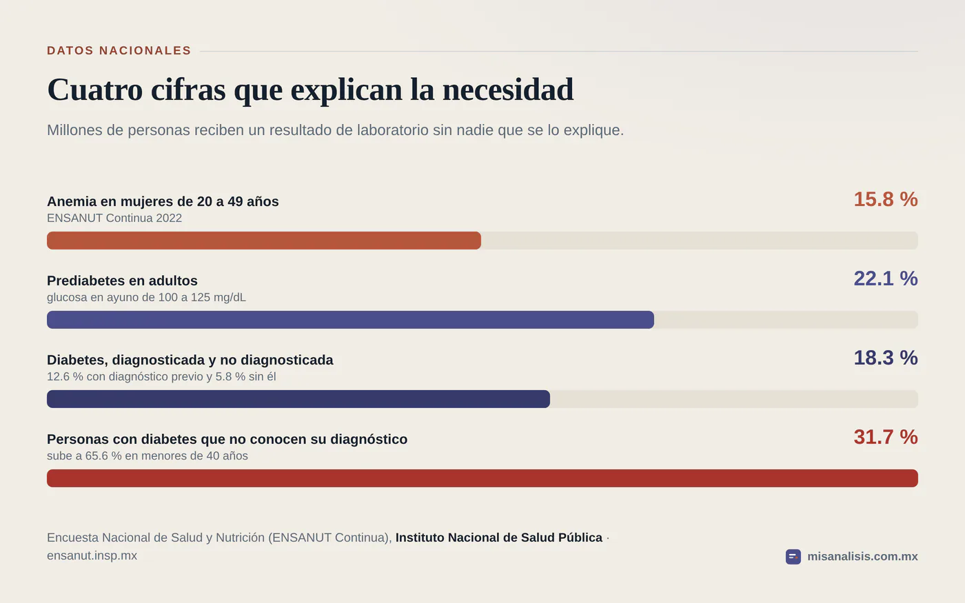Gráfica de barras con cuatro cifras nacionales de México: anemia en mujeres de 20 a 49 años, prediabetes en adultos, diabetes total y proporción de personas con diabetes que no conoce su diagnóstico.
