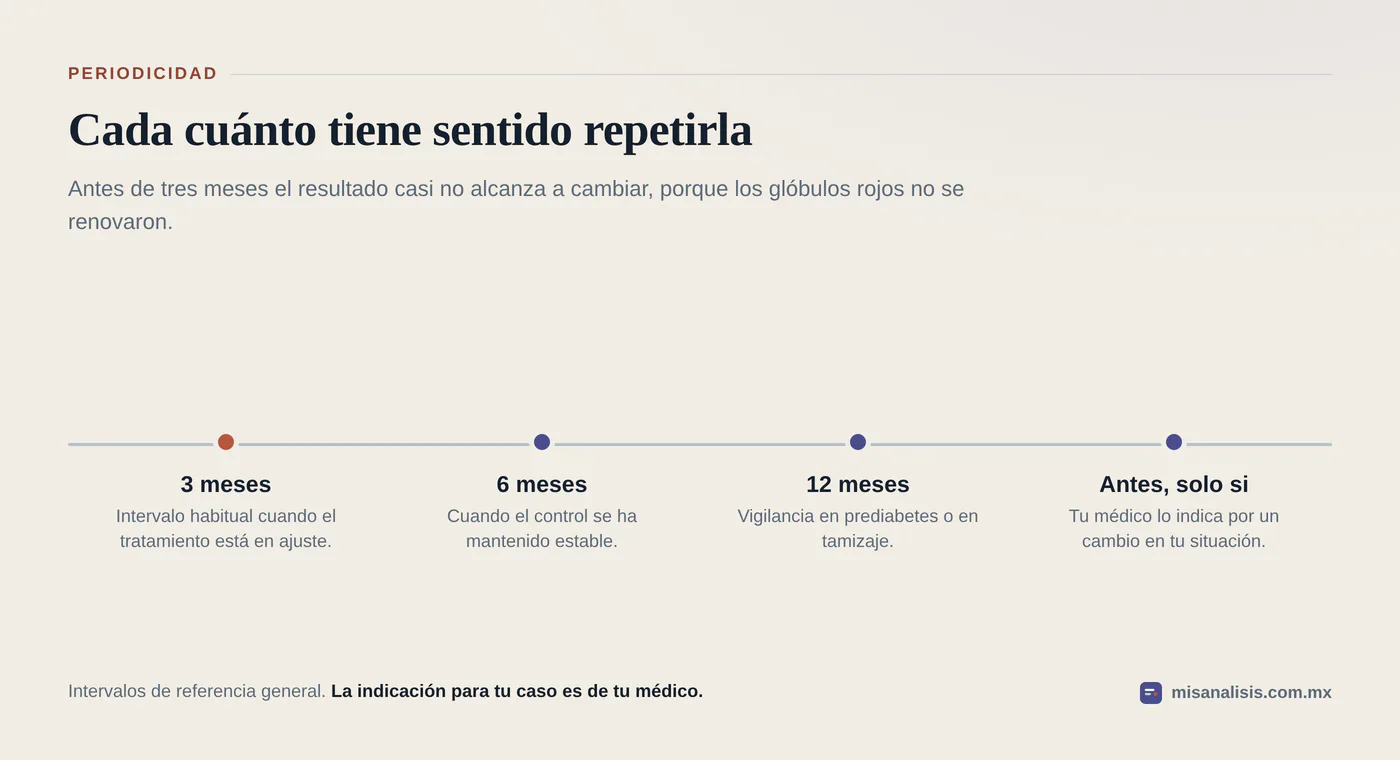 Línea de tiempo con la periodicidad habitual de la hemoglobina glucosilada: cada tres meses cuando hay ajustes, cada seis cuando el control es estable y una vez al año en vigilancia.