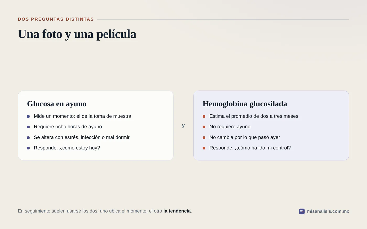 Comparación entre la glucosa en ayunas, que es una foto de un momento, y la hemoglobina glucosilada, que es el promedio de dos a tres meses.