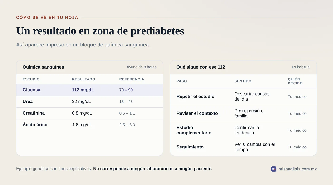 Ejemplo de hoja de laboratorio con glucosa en ayuno de 112 mg/dL marcada como fuera del rango de referencia de 70 a 99 mg/dL.