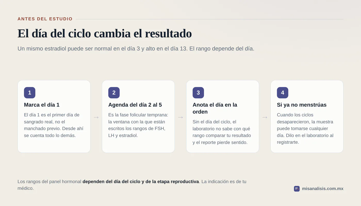Diagrama de cuatro pasos para la toma de muestra hormonal: marcar el día 1 del sangrado, agendar entre el día 2 y el 5, anotar el día del ciclo en la orden y qué hacer cuando ya no hay menstruación.