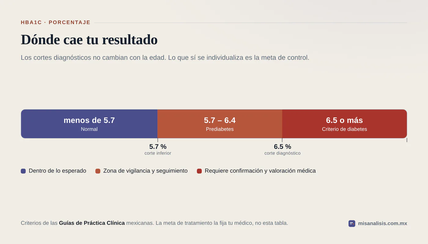 Escala de hemoglobina glucosilada con tres tramos: menos de 5.7 por ciento normal, de 5.7 a 6.4 por ciento prediabetes y 6.5 por ciento o más criterio de diabetes.