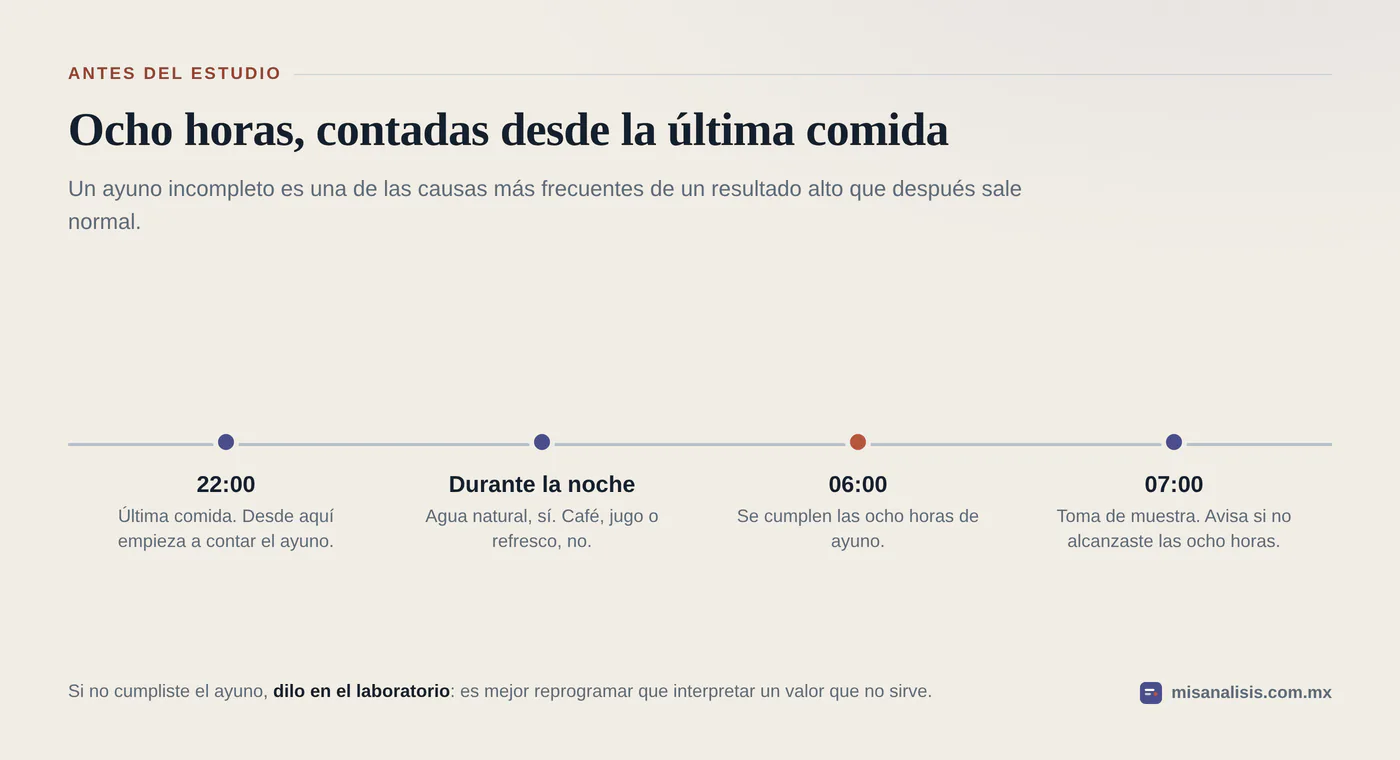 Línea de tiempo del ayuno para el estudio de glucosa: última comida a las 10 de la noche, agua permitida durante la noche, ocho horas cumplidas a las 6 de la mañana y toma de muestra a las 7.
