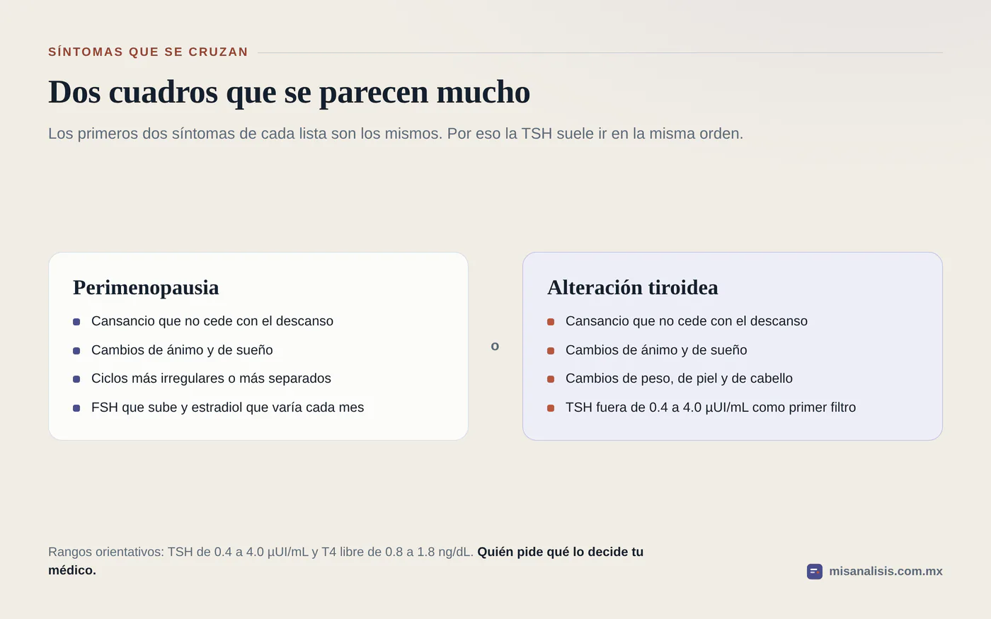 Perimenopausia y alteración tiroidea comparten cansancio y cambios de ánimo y sueño; lo que las distingue es una TSH fuera del rango de 0.4 a 4.0 µUI/mL.